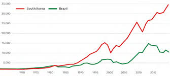 Gdp growth rate in south korea is expected to be 2.50 percent by the end of this quarter, according to trading economics global macro models and analysts expectations. Gdp Per Capita Us Brazil Versus South Korea Download Scientific Diagram