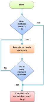 Php Loop For Foreach While Do While Example