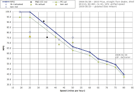 Disclosed Fuel Savings Chart Fuel Milage Chart Fuel Savings