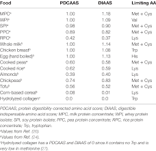 Pdcaas And Diaas For Selected Isolated Proteins And Foods
