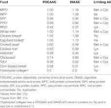 pdcaas and diaas for selected isolated proteins and foods