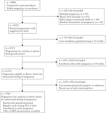 new charts for ultrasound dating of pregnancy and assessment