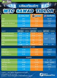 วิธีเช็ค ได้หุ้น tidlor ไหม ตั้งแต่เวลา 18.00 น. Efinancethai à¸ªà¸£ à¸› Ipo à¸« à¸™ Tidlor