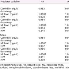 Carvedilol Equivalent Doses Of Beta Blockers Download Table