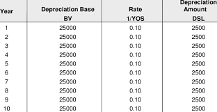 The depreciation charge from one period to the other will be same as the cost of the asset, useful life of the asset and the length of each period remains constant. Straight Line Depreciation Table Download Table