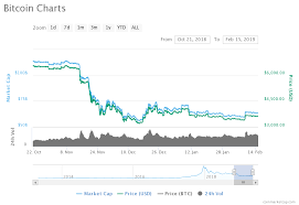 Bitcoin Future Value Predictions Bitcoin Price Tracker App