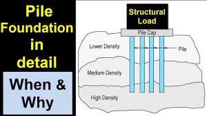 Check spelling or type a new query. Pile Foundation In Detail Youtube