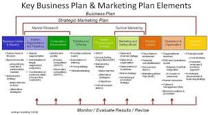Key Business Plan Marketing Plan Elements Marketing Businessplan Strategicmarketing Strategic Marketing Plan Marketing Plan Template Marketing Strategy Template