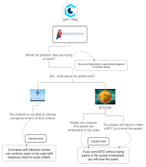 Ravencoin is a blockchain and token that is solely dedicated to facilitating the creation and transfer of assets. Ravencoin Review A Bitcoin Code Fork Looking To Bring Real World Assets Onto Blockchain Hacker Noon