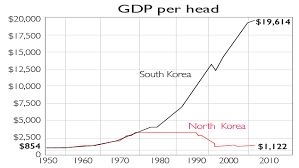 Chart Of The Week The Chasm Between The Two Koreas Moneyweek