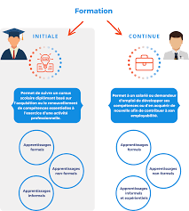 La formation est essentielle pour réussir sa reconversion professionnelle. La Formation Continue Pour Adulte C Est Quoi Kiluz