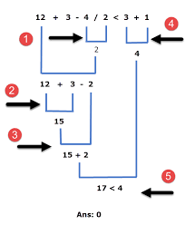 Operator Precedence And Associativity In C Overiq Com