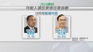 Maybe you would like to learn more about one of these? ä¾¯å‹å®œæˆé ˜é ­ç¾Šæ°'èª¿è´æœ±ç«‹å€«18å€‹ç™¾åˆ†é»ž æ°'è¦–æ–°èžç¶²