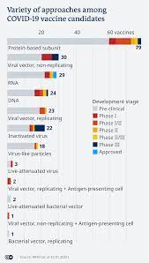 It requires two injections given 28 days apart. Covid Vaccines Likely Effective Against New Variants Say Health Experts World Breaking News And Perspectives From Around The Globe Dw 14 01 2021