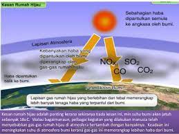 Kesan ini tidak tertakluk pada pemanasan global sahaja. Kesan Rumah Hijau Environment Quiz Quizizz