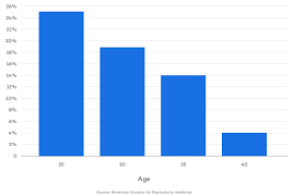 Women's age and getting pregnant. Getting Pregnant After 40
