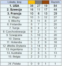 Na wykresie podano reprezentacje, które zajęły miejsca na podium klasyfikacji medalowej na poszczególnych igrzyskach. Londyn 1948 Igrzyska Po 12 Latach Wymuszonej Przerwy Historia Org Pl Historia Kultura Muzea Matura Rekonstrukcje I Recenzje Historyczne
