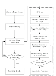 flow chart of the tracking system dashed area is the cam