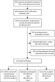 Assessment Of Empirical Antibiotic Therapy Optimisation In