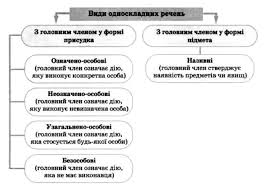 Головний член у безособовому реченні може бути. Urok Odnoskladni Rechennya