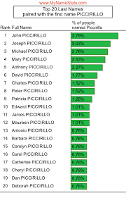 PICCIRILLO Last Name Statistics by MyNameStats.com