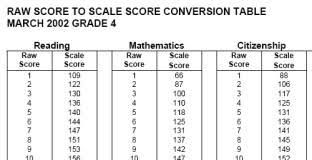 raw score to measure scaled score tables