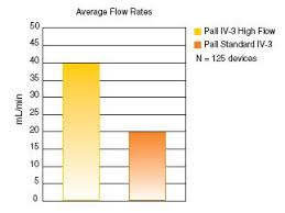 Iv 3 High Flow Filter Pall Shop Medical