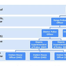 Pakistani Police Organizational Chart Download Scientific