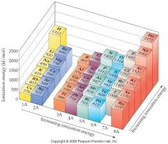 Pin By Amanda Church On Chemistry Education Ionization Energy Chemistry Education Science Chemistry