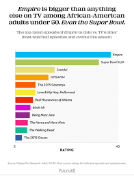 one chart that shows how empire has taken over television vox