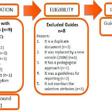 Flow Chart Of The Documentation Selection Process Download