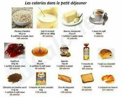 Calories Petit Dejeuner Calories Des Aliments Alimentation Calories