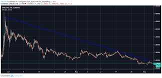 Chainlink Price Analysis Price Is Still In Bearish Trend