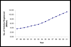 All registration documents and license plate tabs are mailed and no longer printed at mvd or authorized third party offices. Trend In Motor Vehicle Registration Data From Rtd Malaysia 2002 Download Scientific Diagram