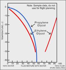 32 Meticulous Glycol Percentage Chart