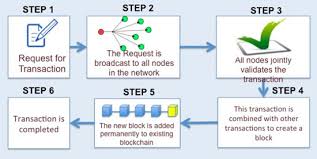 Techslang explains all necessary terms to help you understand the technology, in plain english. Blockchain Is Going Mainstream Here S How To Profit Weiss Crypto Ratings