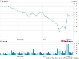 Molycorp Nearly Triples On Higher Production Volume Too