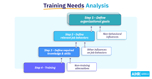 Image result for training effect schema
