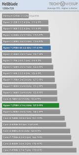 Whql amd ryzen 7 2700x vs. Amd Ryzen 7 2700x 3 7 Ghz Review Game Tests 720p Techpowerup