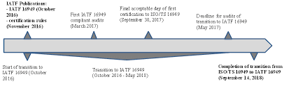 It helps organizations to be more efficient and improve customer satisfaction. Timing Of Transition From Iso Ts 16949 To Iatf 16949 Tuv Sud 2016 Download Scientific Diagram
