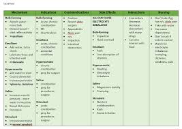 Printable Drug Cards Laxatives Drug Cards Pharmacology