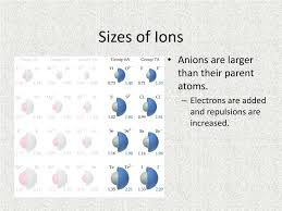 Explain Why Anions Are Always Larger Than The Atoms From Which They Are  Derived, Whereas Cations Are Always Smaller Than The Atoms From Which They  Are Derived. (Hint: Consider The Electrostatic Attraction