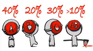 Ingat bahwa ini adalah protein dengan rantai oligosakarida panjang yang menyertainya. 5 Fakta Menarik Tentang Darah