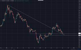 The ethereum price seemed to be bouncing back, but saw a decrease in value of more than 5% today, and the reasons are so far unclear. Eth Is Closing A Multi Month Falling Wedge Right In A Strong Horizontal Support Zone Bullish Continuation Highly Likely Ethfinance