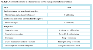 Treatment of endometriosis and chronic pelvic pain with letrozole and norethindrone acetate: Endometriosis An Update On Diagnosis And Medical Management British Columbia Medical Journal