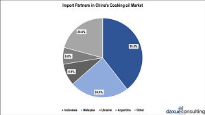The Cooking Oil Market In China Daxue Consulting Market Research China