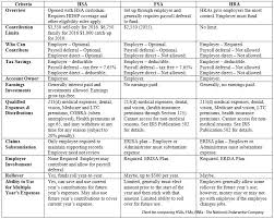 9 Top Faqs About Hsas Fsas And Hras Benefitspro