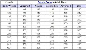 proper bodyweight bench press chart 2019