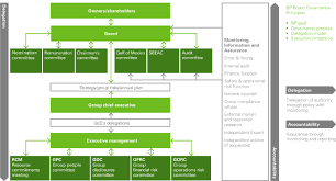 51 Meticulous British Petroleum Organization Chart