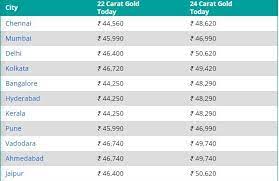 14k scrap gold (yellow and white) $160.00. Gold Price Today 16 February 2021 Best Time To Buy Gold Check Price In Delhi Chennai Mumbai And Other Cities